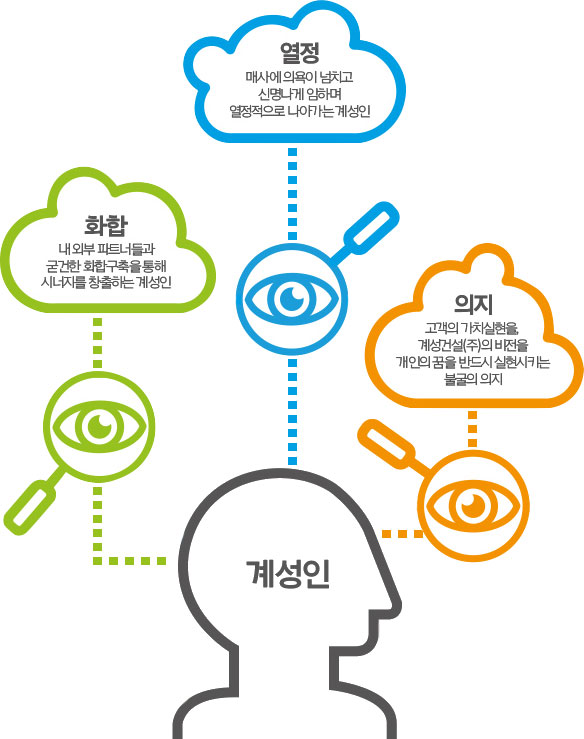 계성인 투명하고 책임감 있는 마인드로 새롭게 변화하고 도약해 나아가는 미래지향적인 전문인을 육성하는 계성건설입니다. 열정: 매사에 의욕이 넘치고 신명나게 임하며 열정적으로 나가아는 계성인 / 화합: 내외부 파트너들과 굳건한 화합구축을 통해 시너지를 창출하는 계성인/ 의지: 고객의 가치실현을 계성건설의 비전을 개인의 꿈을 만드시 실현시키는 불굴의 의지