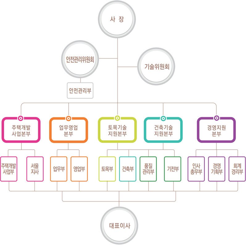 신뢰와 창의력을 발휘할 수 있는 최고의 조합 , 대표이사>부사장>기술위원회>주택개발사업본부>중부사업부/남부사업부, 업무영엽본부>업무부/영업부, 토목기술지원본부/건축기술지원본부>토목기술지원부/건축기술지원부/품질관리부/발령대기, 경영지원보부>회계경리부/인사총무부