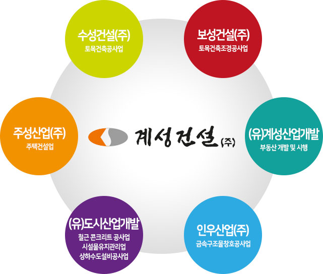 보성건설(주), 수성건설(주), 주성산업(주), (유)도시산업개발, 인우산업(주), (유)계성산업개발, 계성종합조경(주)